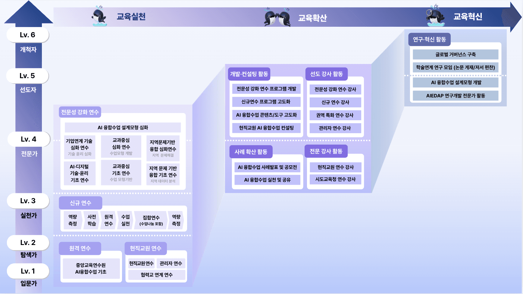 AIEDAP 마스터교원 전문성 개발 로드맵